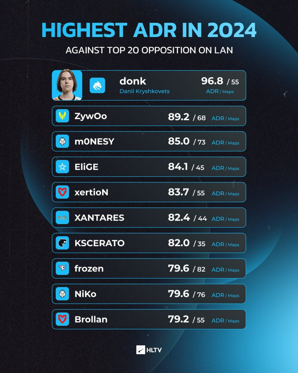 Donk обошёл M0NESY и ZywOo по среднему урону за раунд на LAN в первой ...