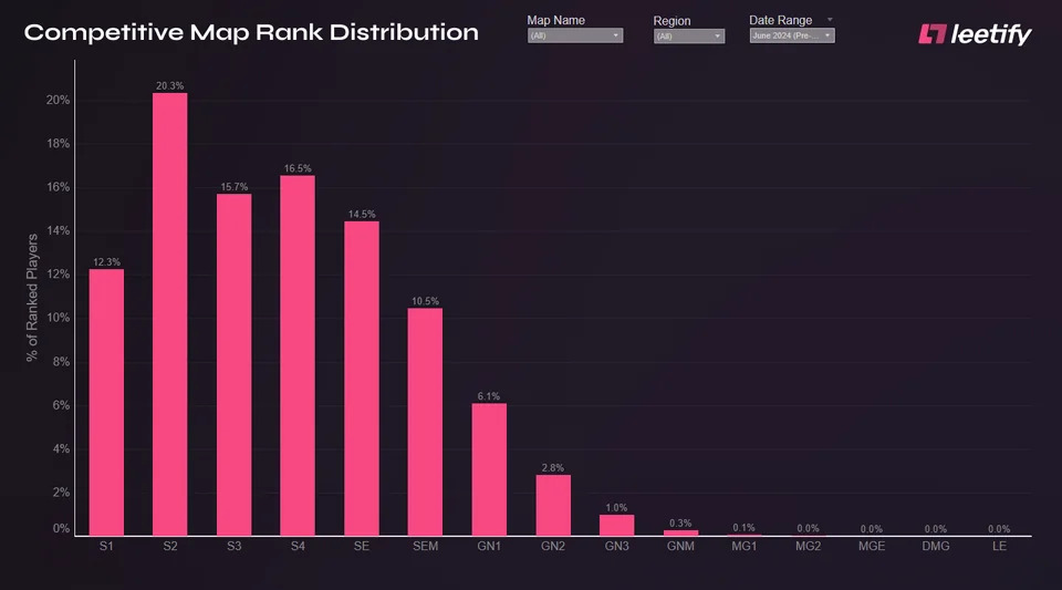 CS2 Matchmaking Ranks: The Game of Skill and Luck