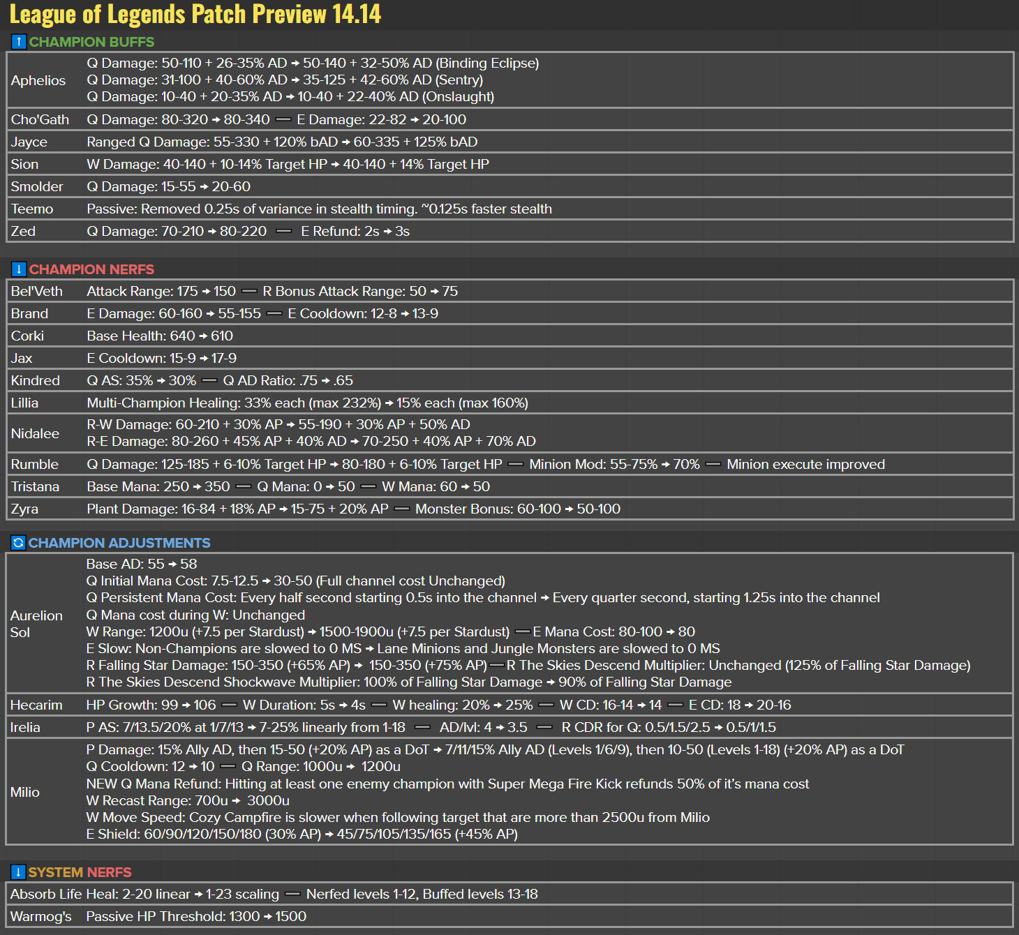 League of Legends patch 14.14 notes full preview details: Last 