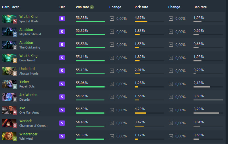 Dota 2 Tier List for Patch 7.37d: Best Heroes Based on Win Rate and MMR