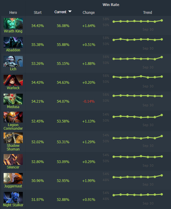 Dota 2 Tier List for Patch 7.37d: Best Heroes Based on Win Rate and MMR