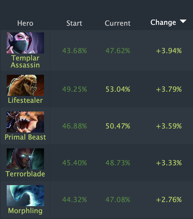 Винрейт 7. Винрейт 7. Винрейт героев дота 2. Винрейт 7. Нл5.