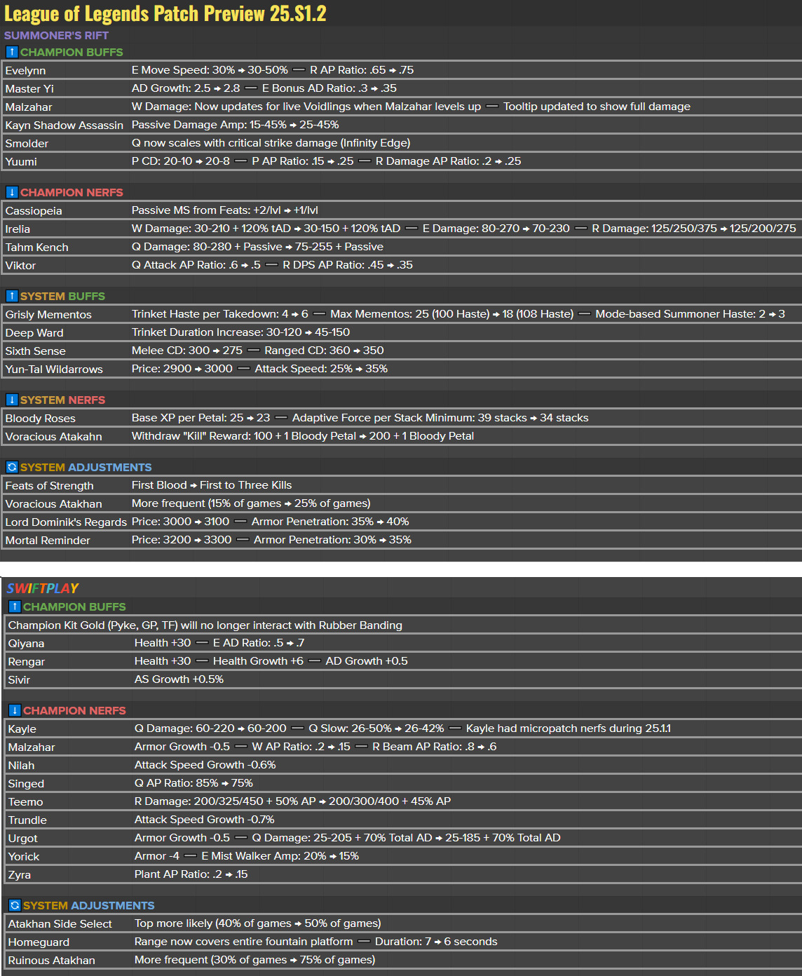 League of Legends patch 25.S2.2 (15.2) full patch notes preview 