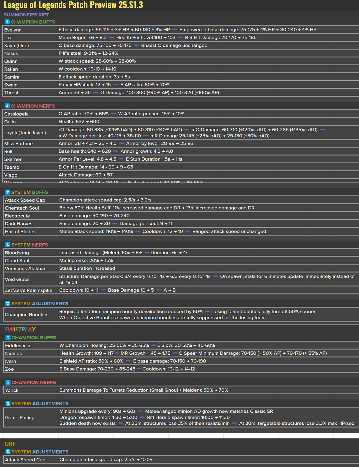 League of legends patch notes 25 s1 3 15 3 full preview teemo