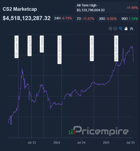The Disputed Canvas: Crafting Peace in the CS2 Skin Trade