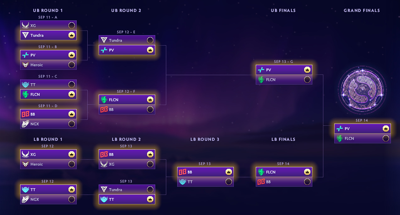 Best predictions for playoffs of The International 2025