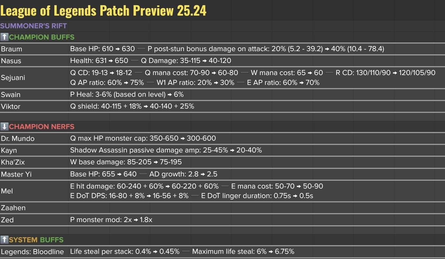 League of Legends patch notes 25.24 (15.24) preview: Zed, Zaahen